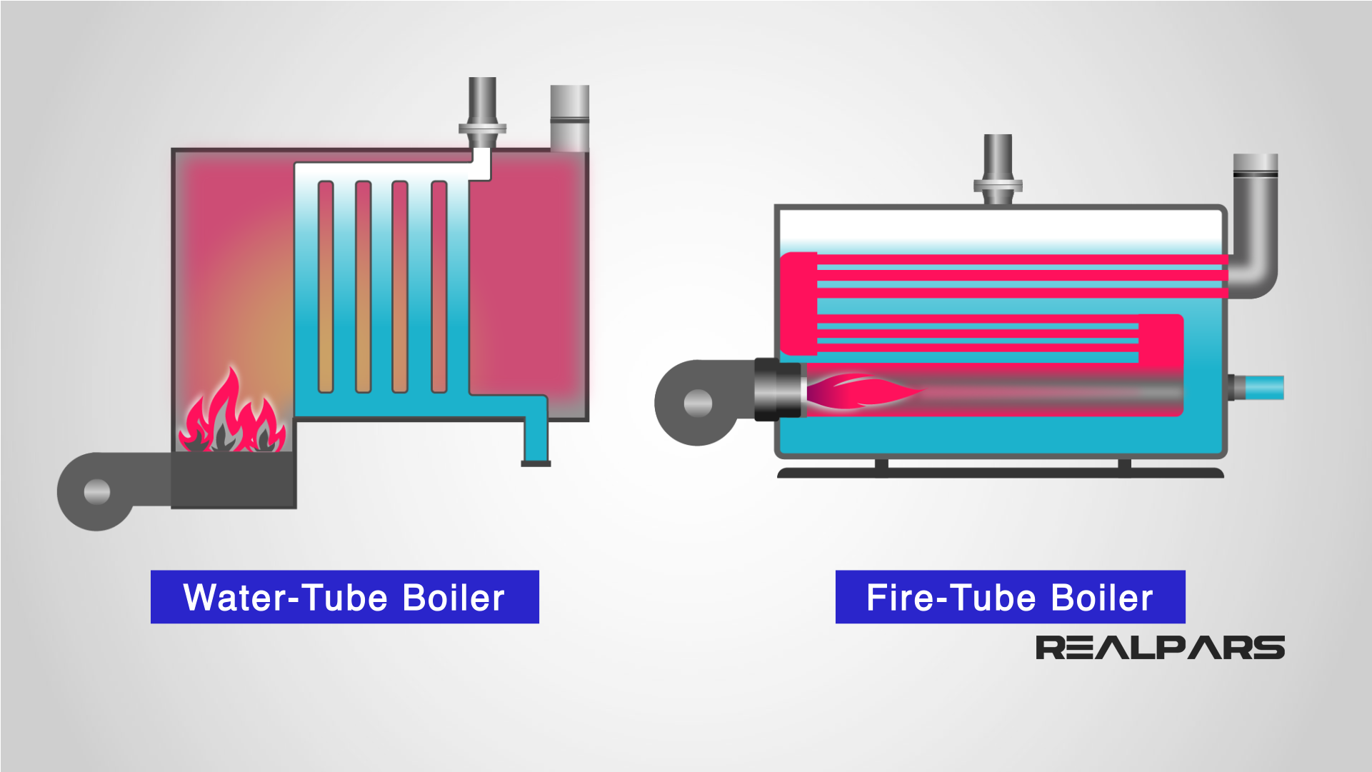 What is a Boiler and How does it Work? RealPars