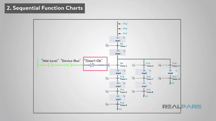 What are the Most Popular PLC Programming Languages? - RealPars
