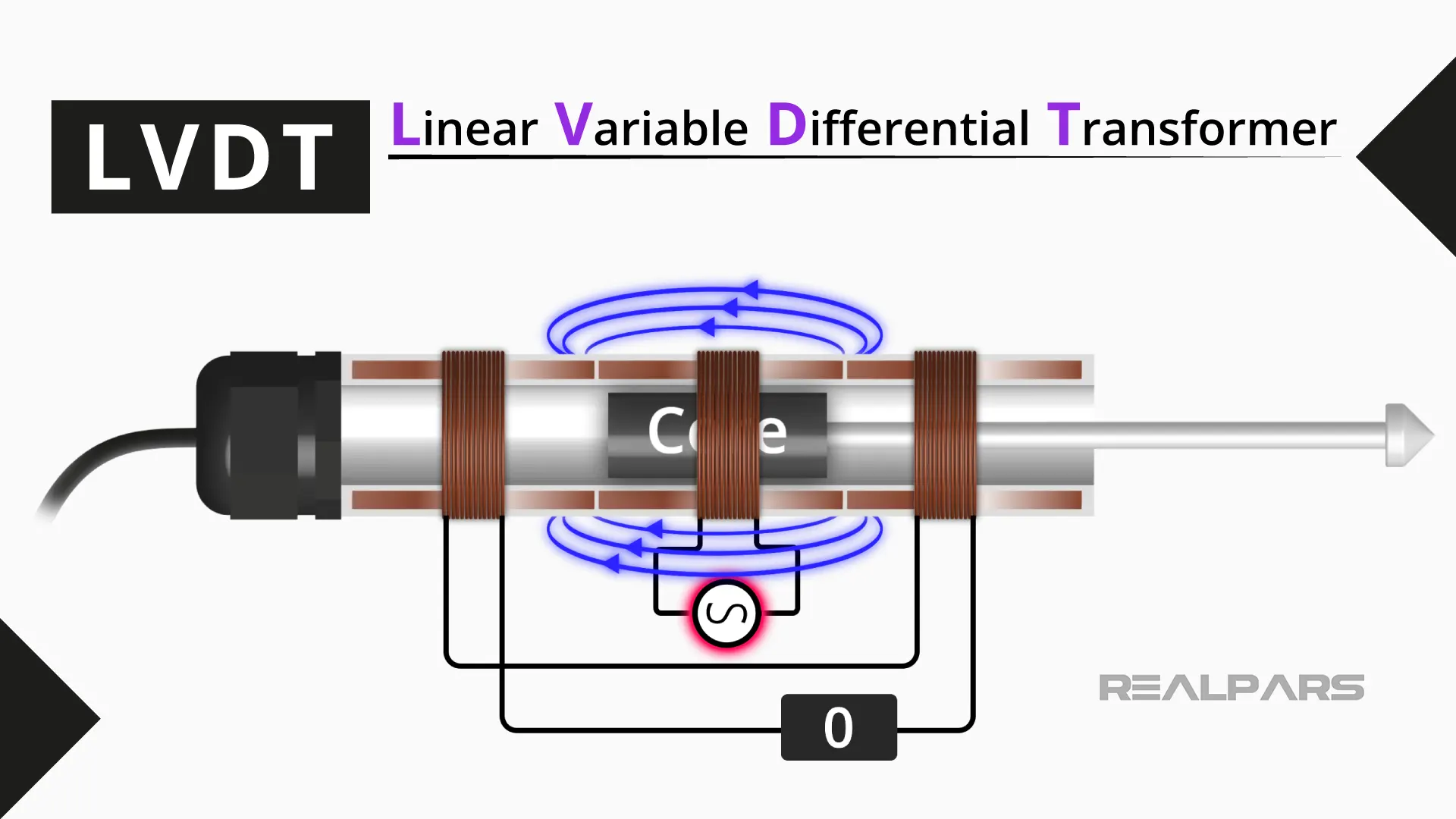 Basics of the Linear Variable Differential Transformer (LVDT) RealPars