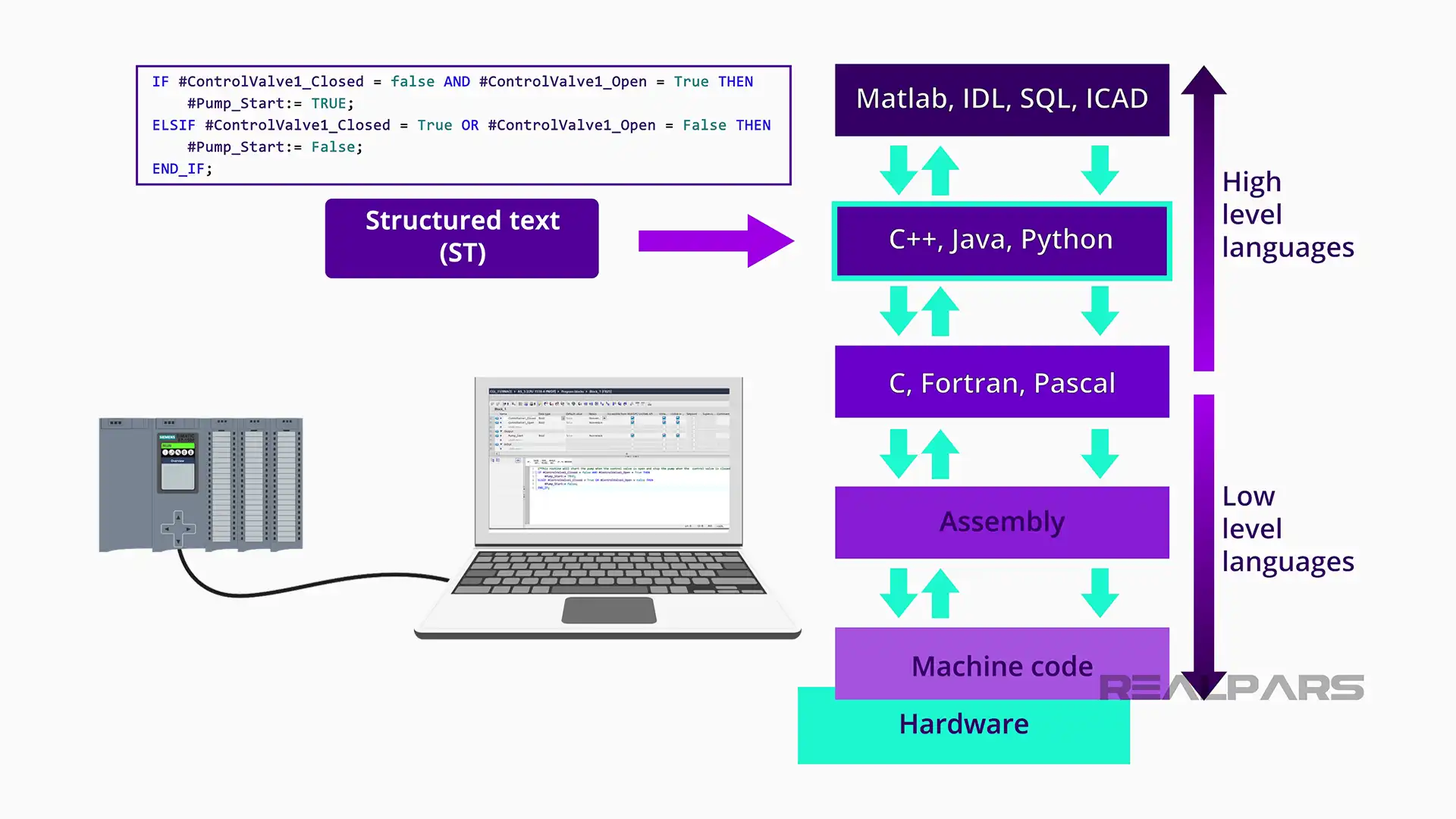 Structured Text Advantages