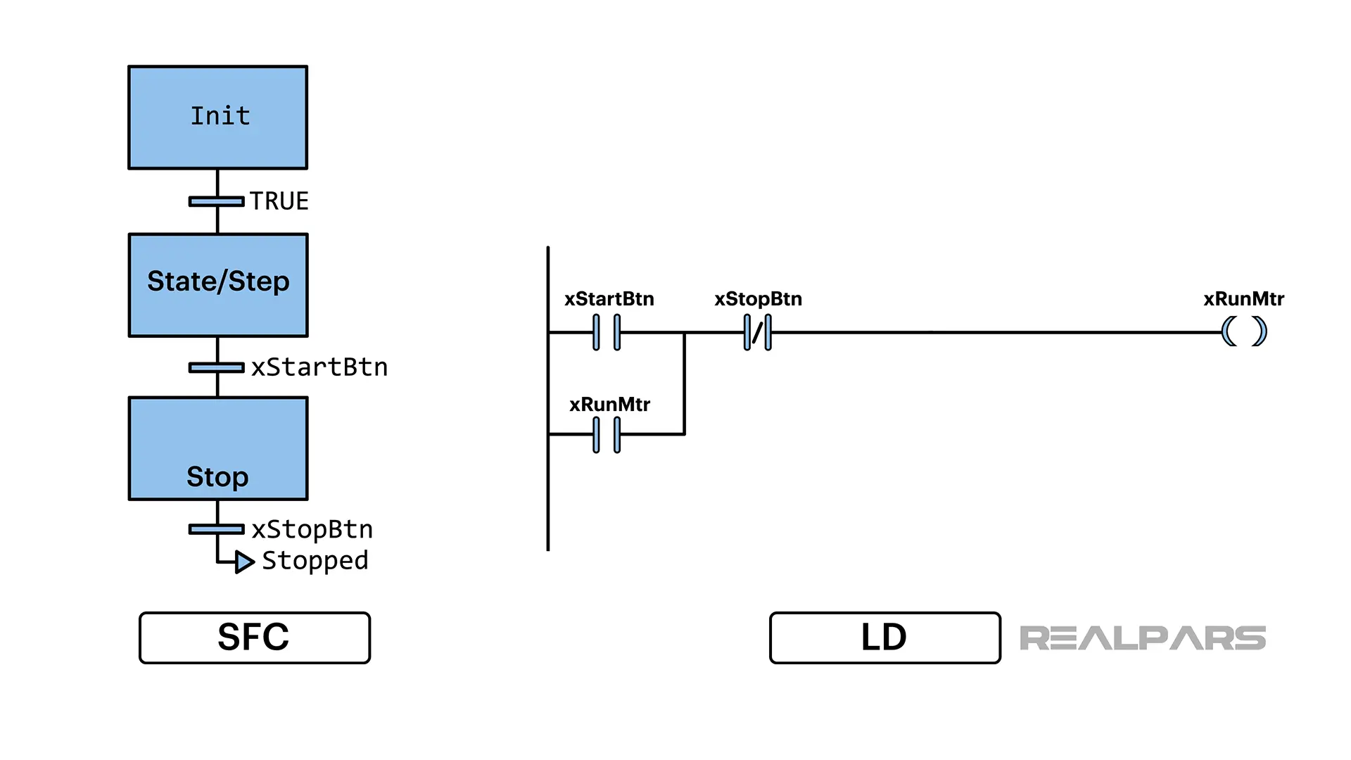 Ladder Logic vs. Other Programming Languages: A Comparison - RealPars