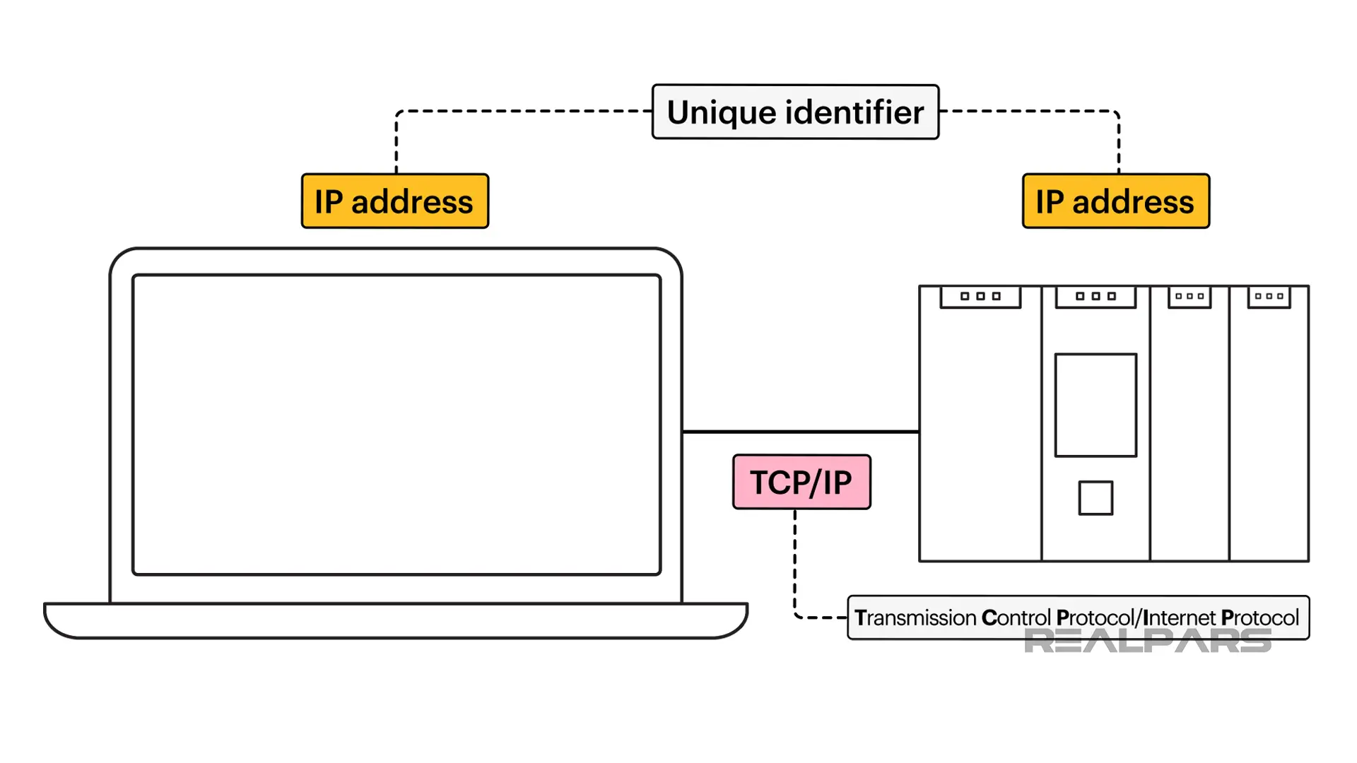 What is an IP address