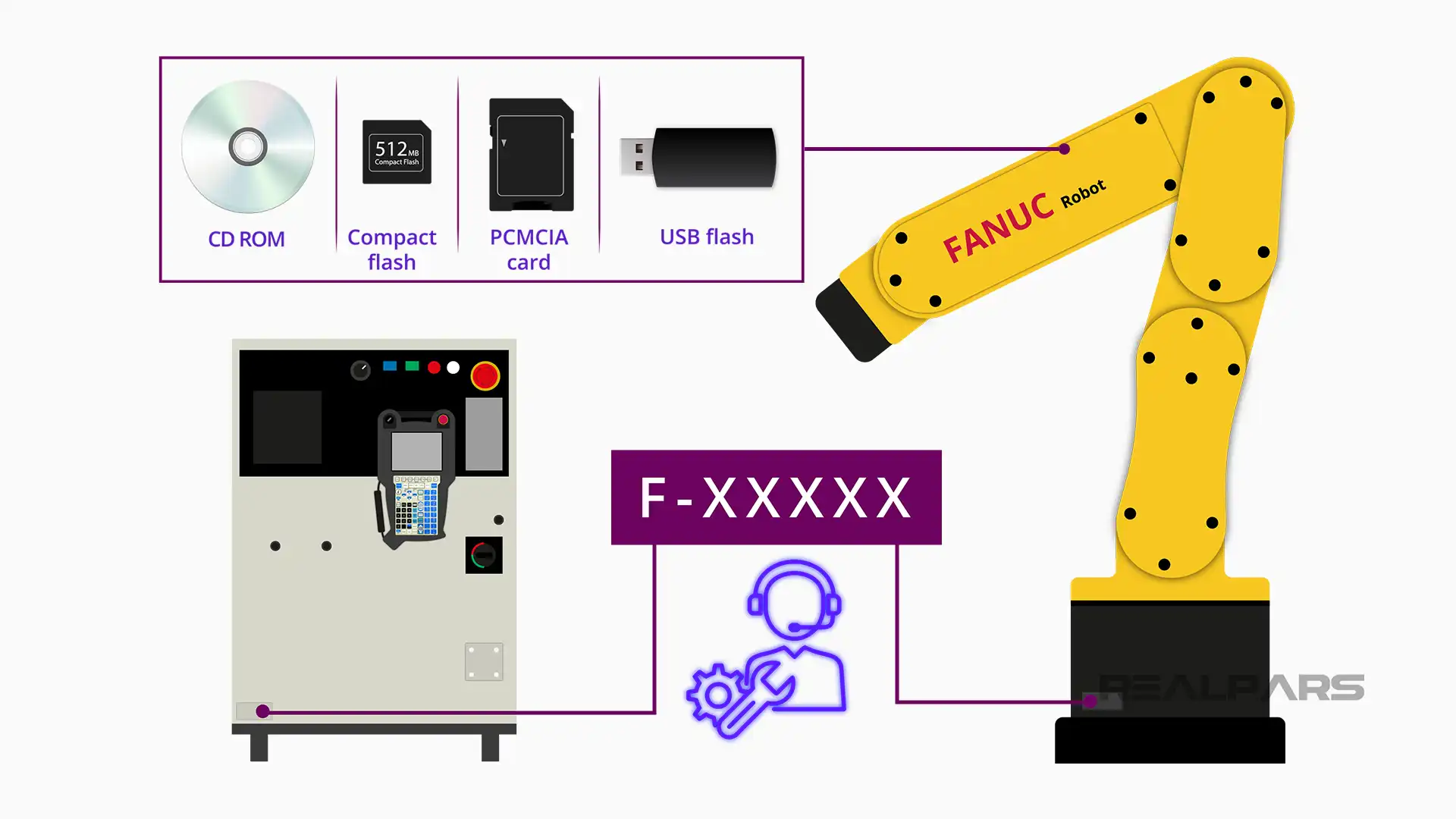 Robot controller F-number