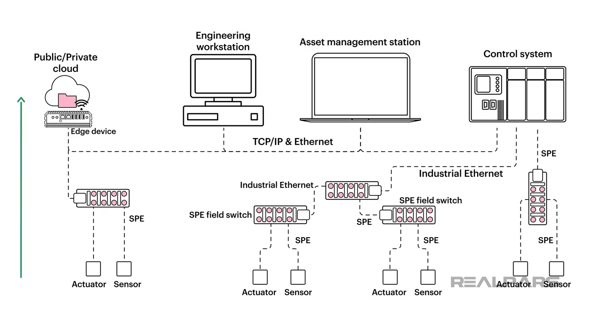 Introduction to Single-Pair Ethernet | What You Need to Know - RealPars