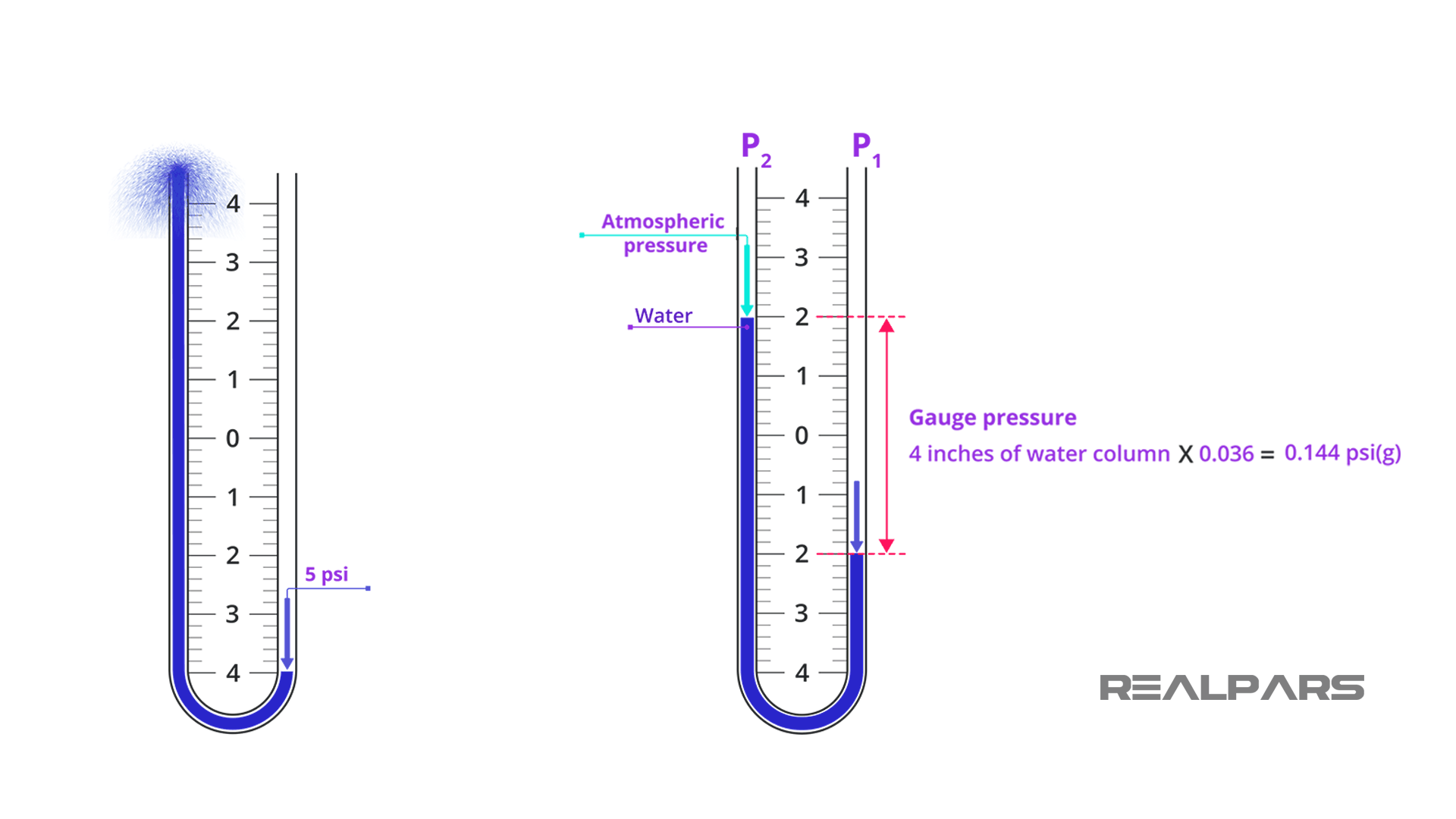 Manometer Explained Working Principle RealPars
