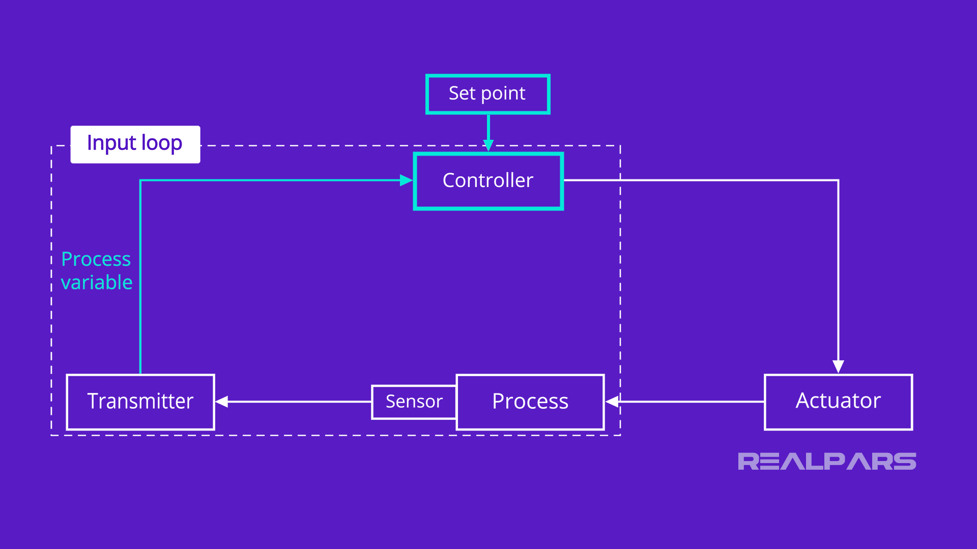 Interpreting Typical Analog Input Control Loop Diagrams - RealPars
