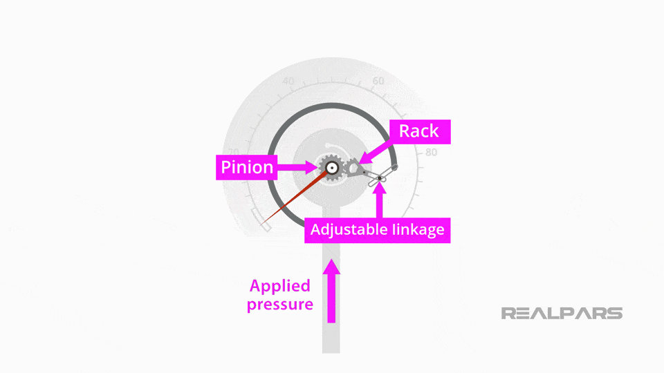 Pressure Gauge Explained Types of Pressure Gauges RealPars