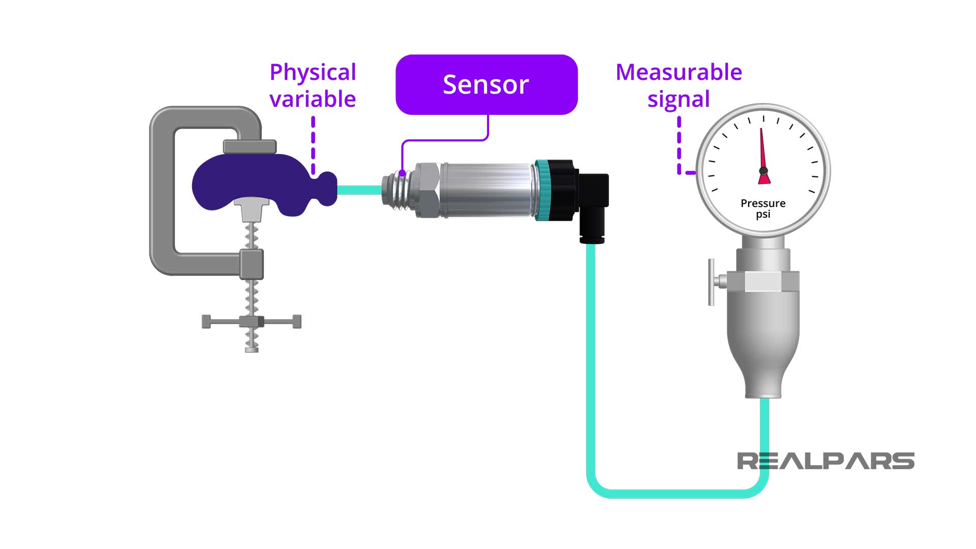 Pressure Sensor vs Transducer vs Transmitter Application of Each