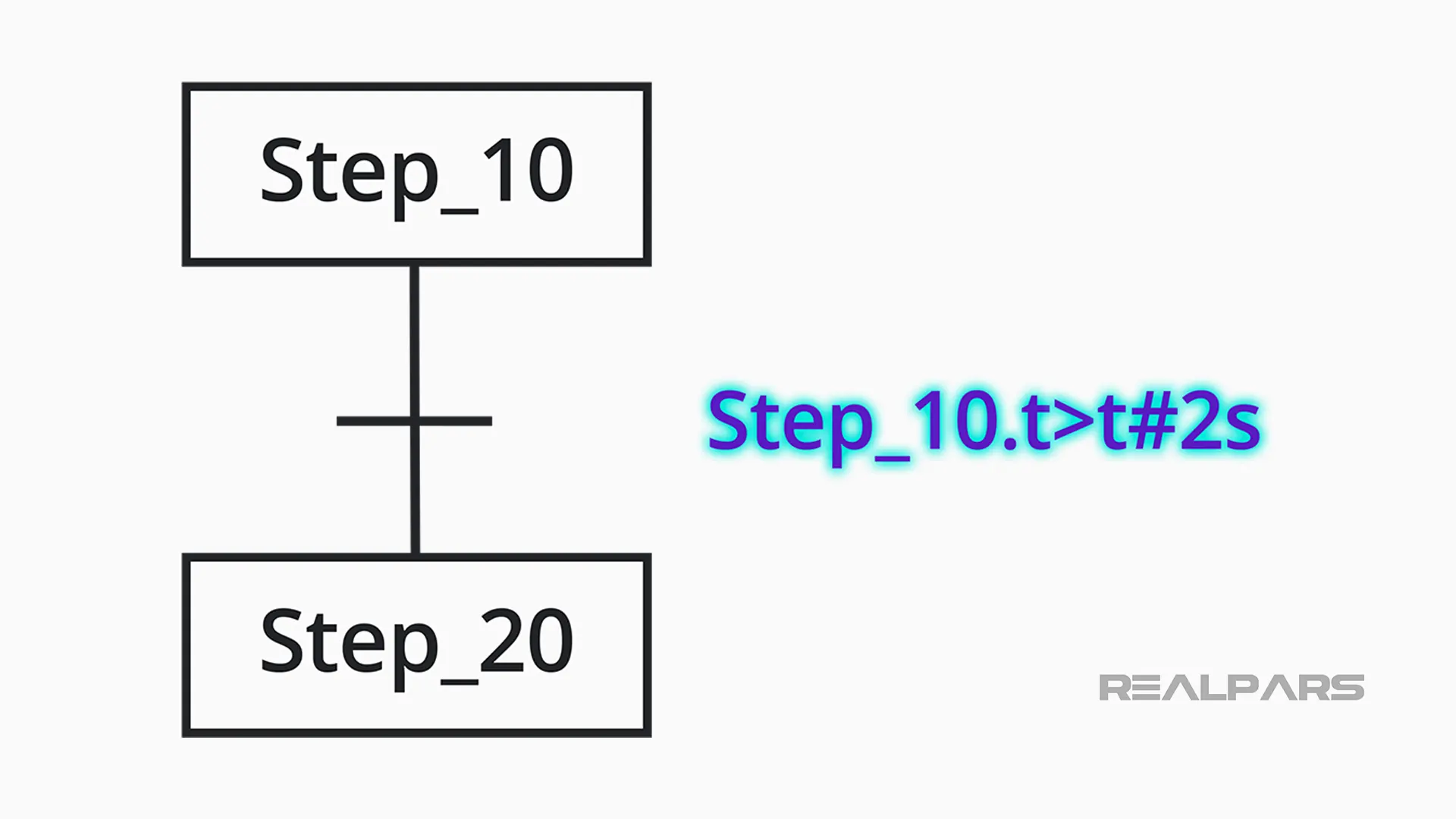 Sequential Function Chart (SFC) Programming for Beginners - RealPars