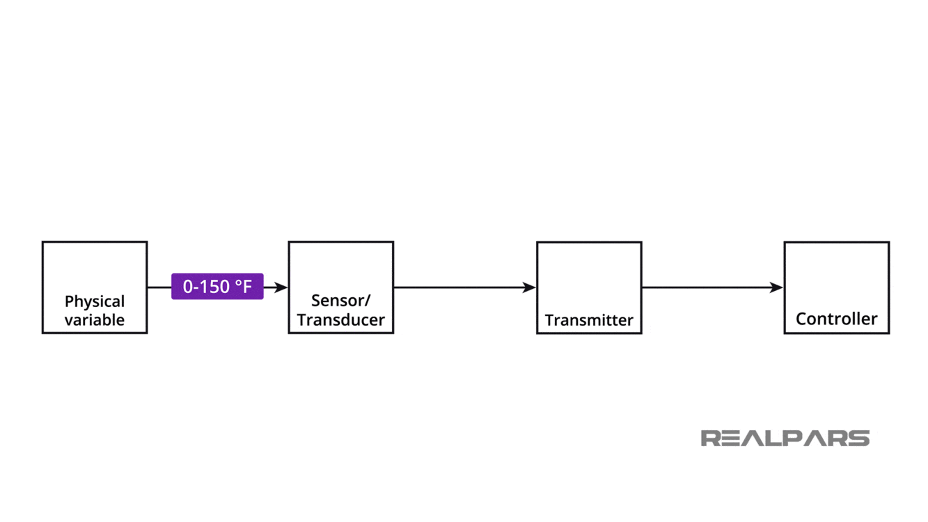 Transmitter Explained Types of Transmitters RealPars