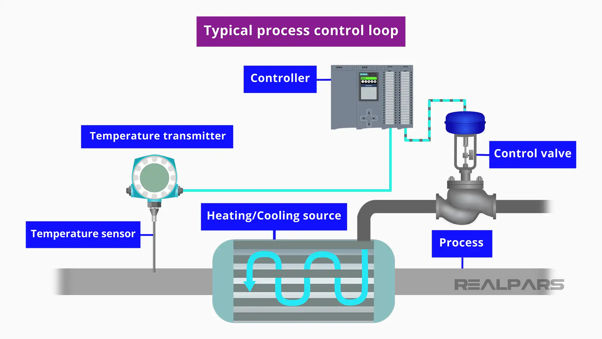 Temperature Transmitter Explained | Connection and Calibration - RealPars