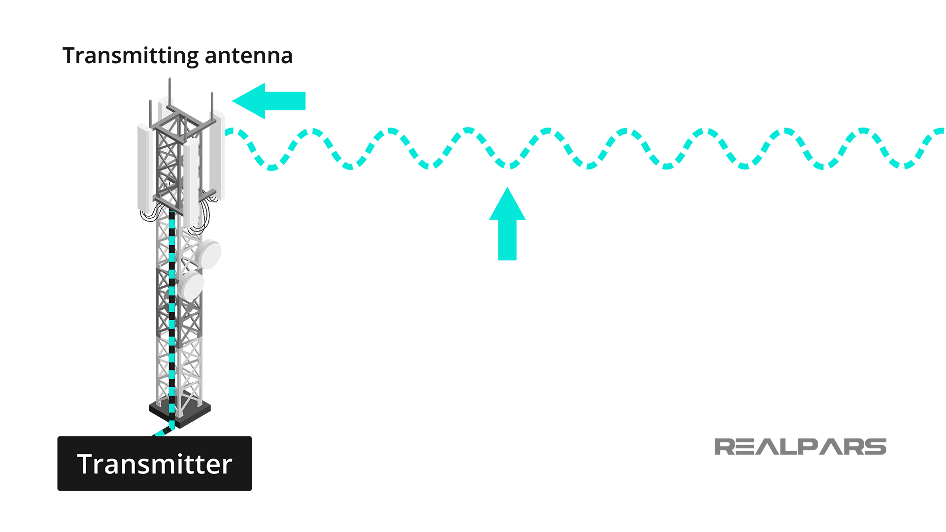 Telecommunications Transmitter