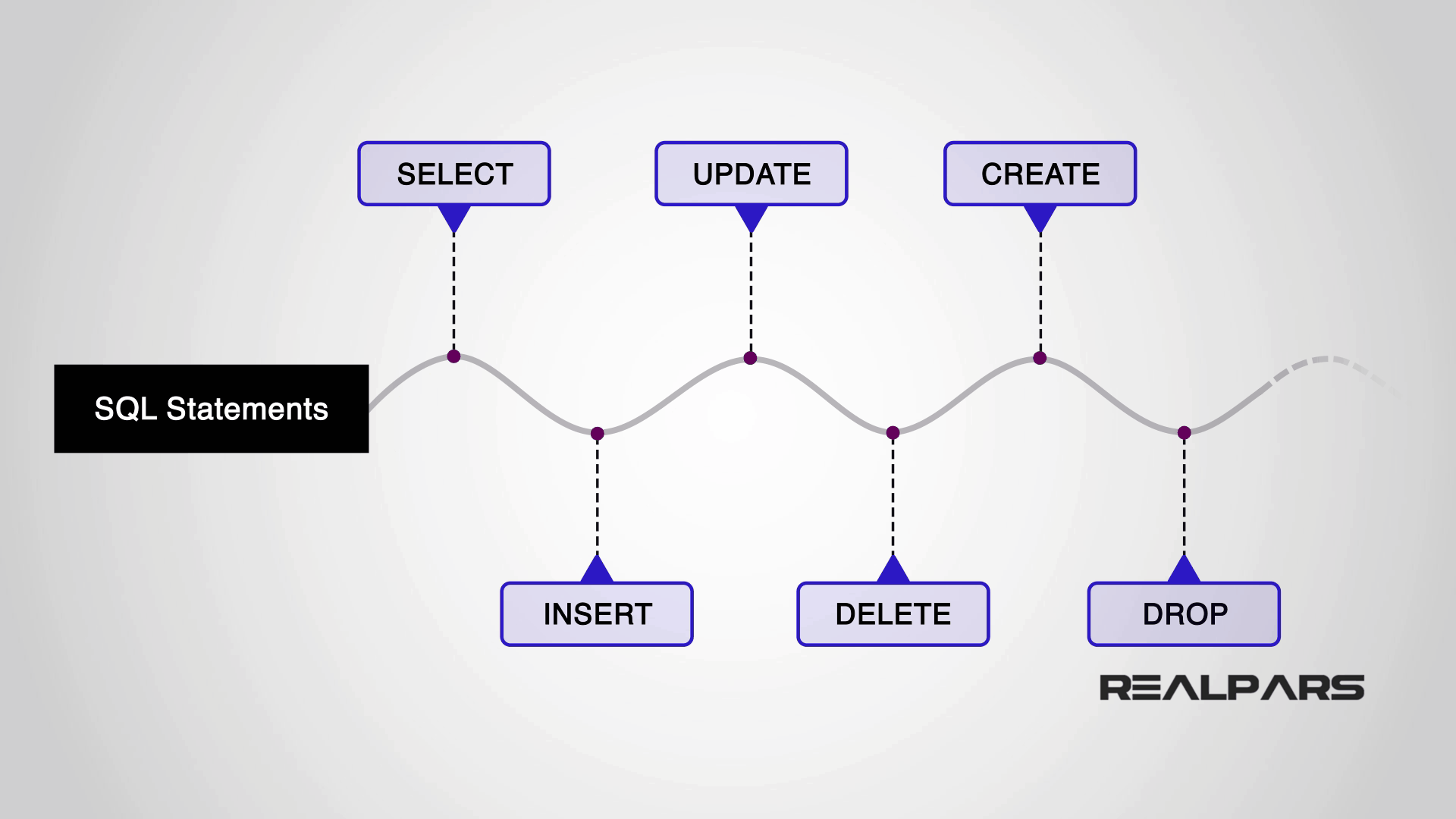 What are SQL Programming Basics? (PART 2 of 8) - RealPars