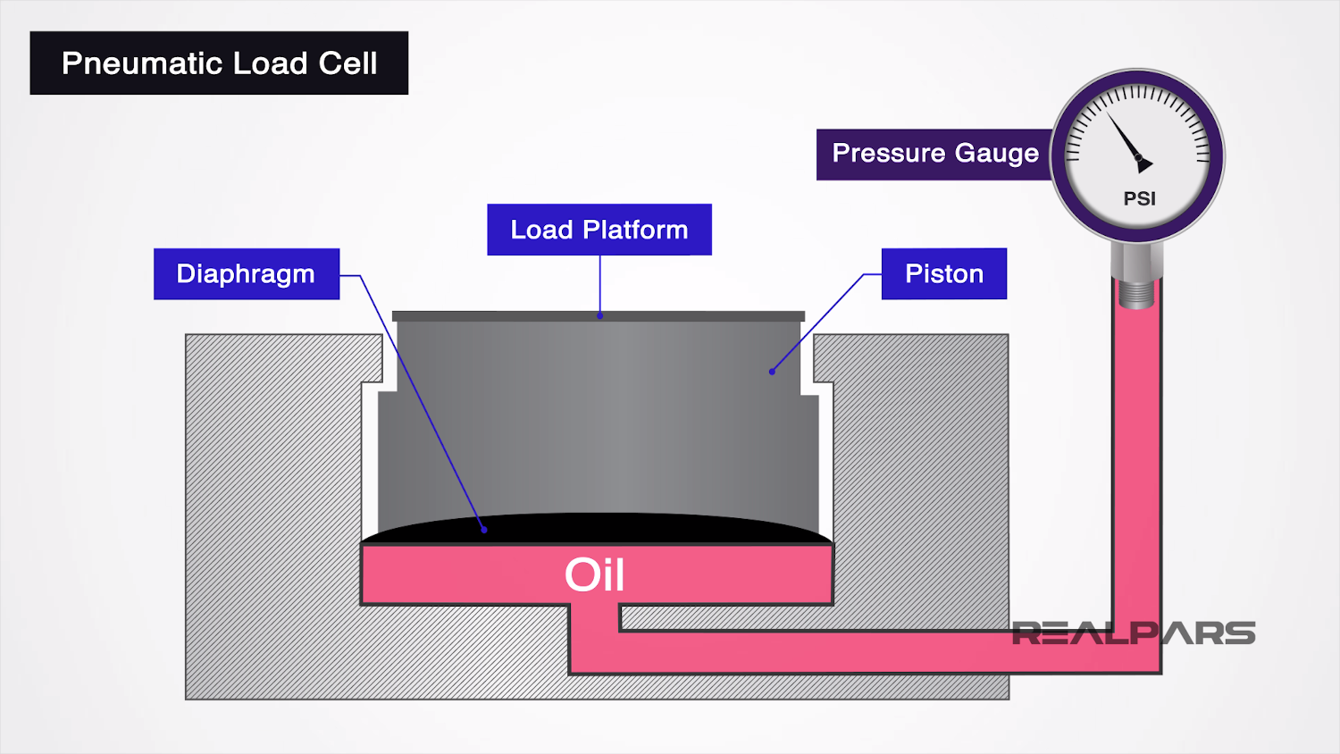 What is a Load Cell? | Types of Load Cells - RealPars