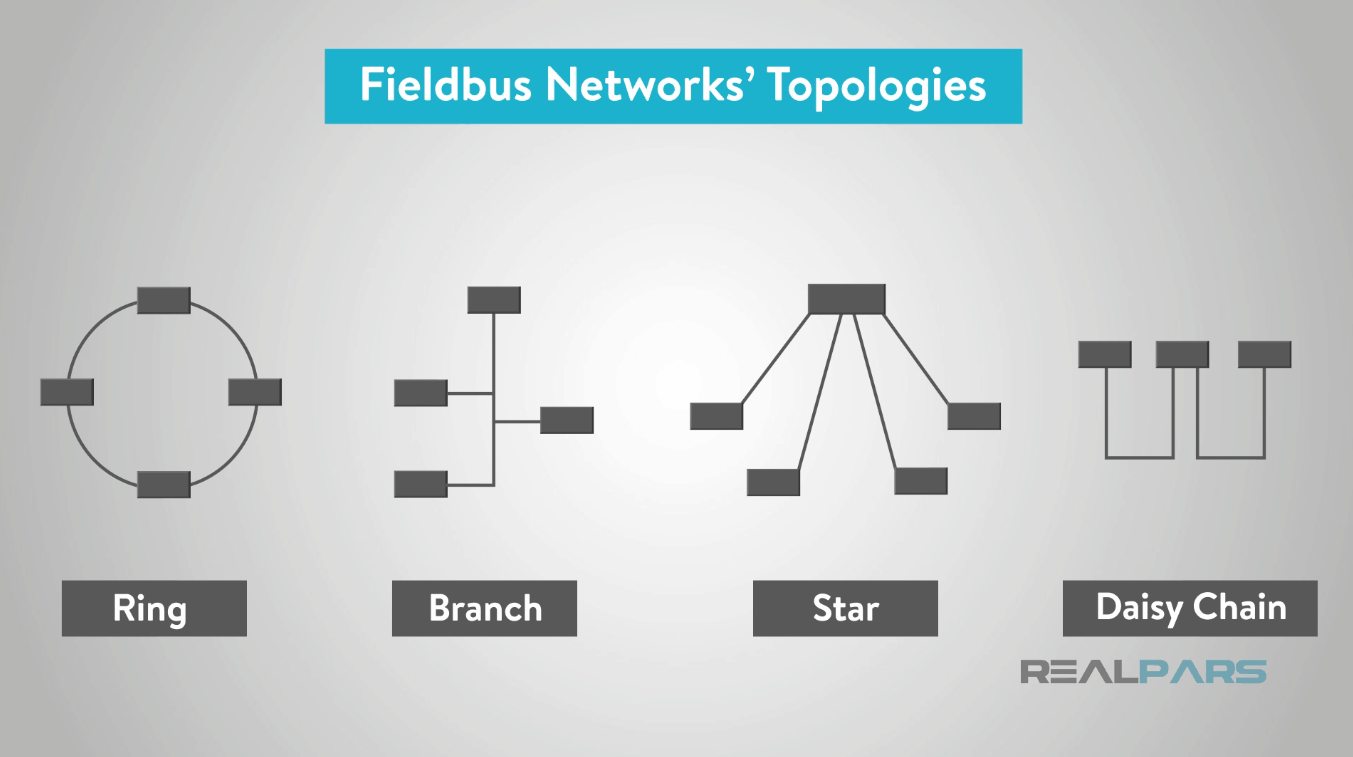 What is Fieldbus? RealPars