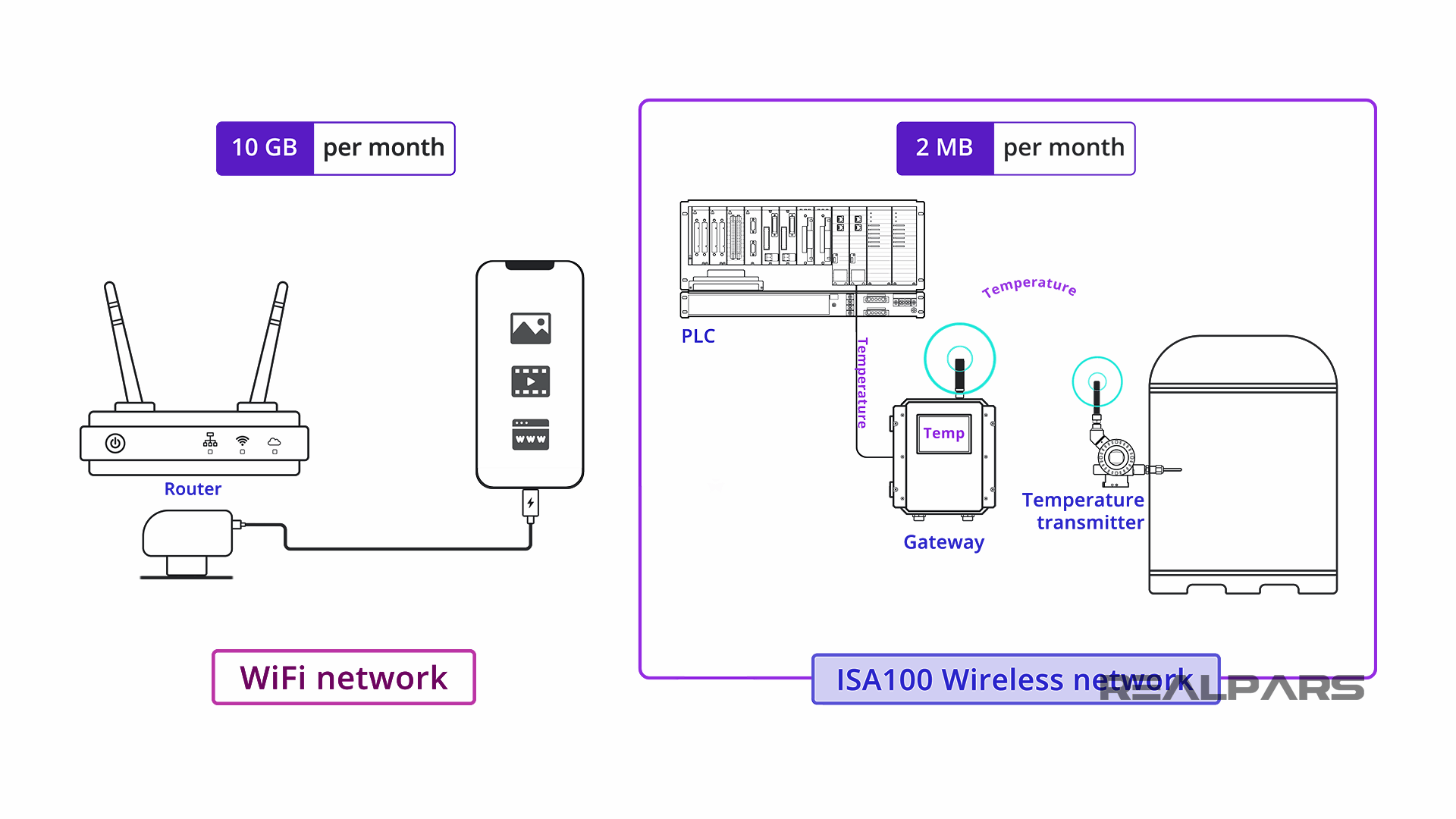 ISA100 Wireless Data Transmission