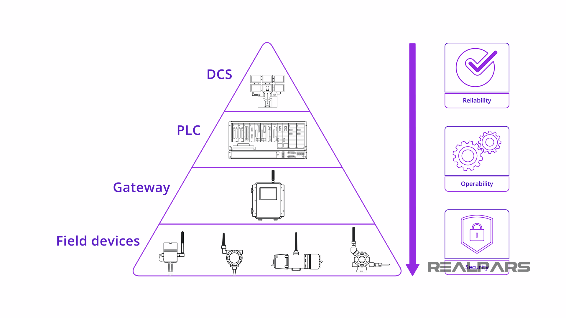 ISA 100 is holistically designed from the bottom up.