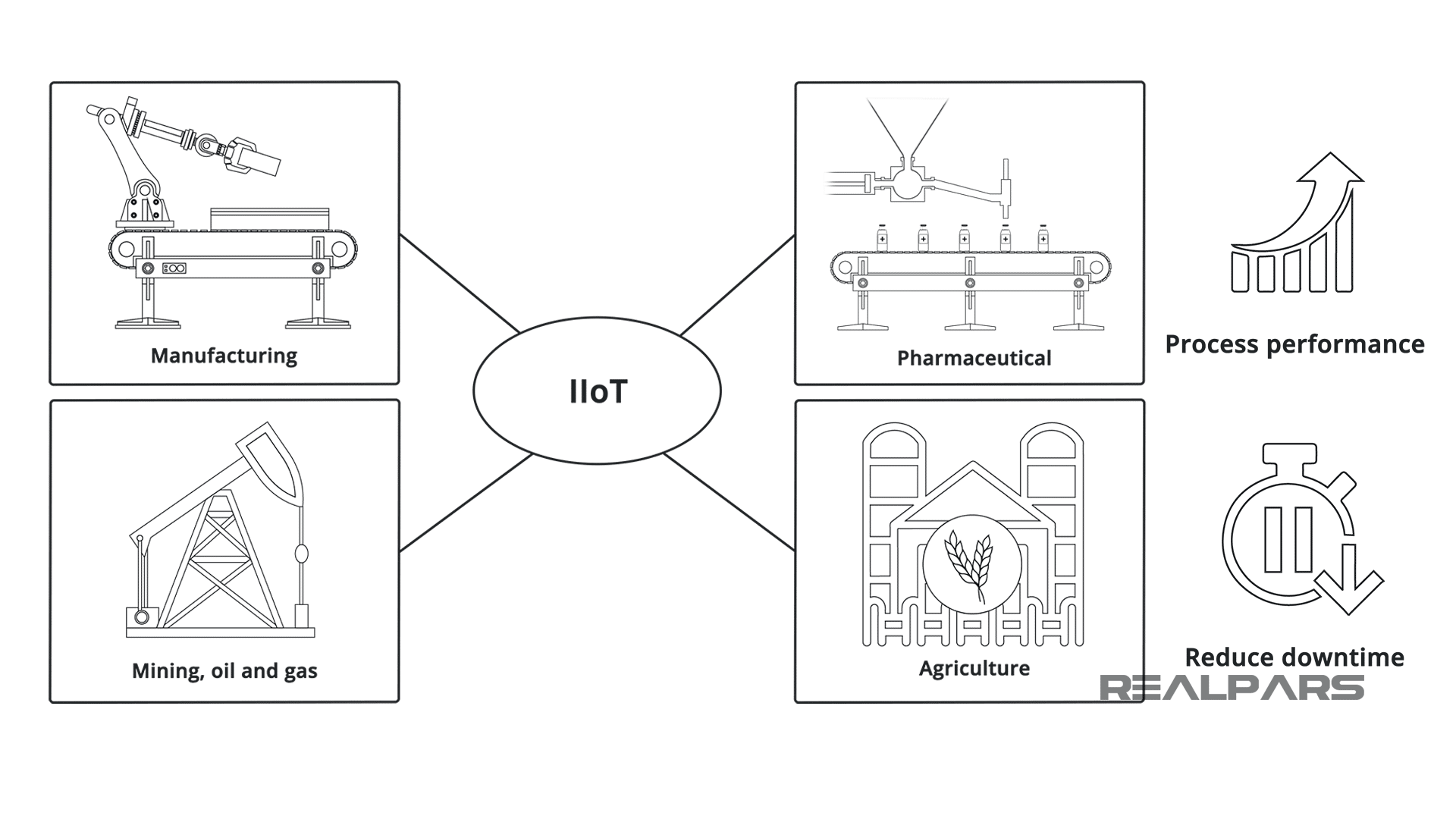 Benefits of IIOT