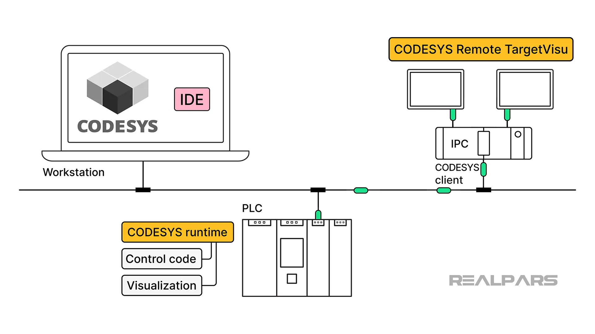 Visualization Options for CODESYS - RealPars