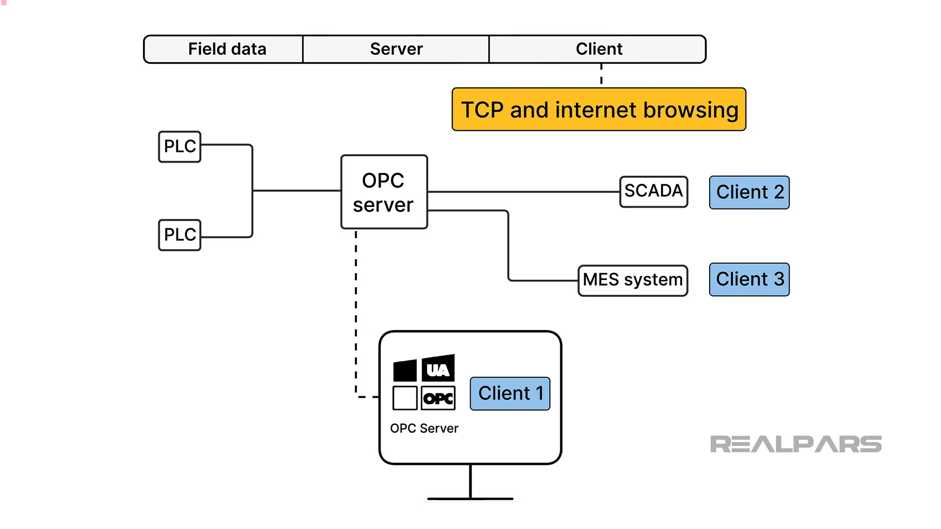 The OPC UA TCP protocol uses essentially the same link structure as for an internet link. This gives OPC UA clients the ability to directly discover, address, and subscribe to data in the OPC UA server over any Ethernet network.   It makes OPC UA independent of the operating system, making it truly platform-independent.  This allows OPC UA to be embedded in small devices, such as PLCs, operator terminals, handheld configuration devices, and smart appliances. Because some of these devices are physically easy to access, security is paramount.   OPC UA has built-in security measures like encryption, authentication, and authorization. Since OPC UA is based on the familiar TCP/IP protocol, its use can be extended to all industries and applications. If an ethernet connection can be made to the device, OPC UA can potentially be used!  ## OPC UA Architecture  To use OPC UA in my control system, you need OPC UA Server software to connect to the data sources, such as PLCs, application computers, and HMI stations.   You also need OPC UA Client software to interact with the OPC UA server and to set up subscriptions for periodic data access. This data will be used to store the collected data for use on HMI screens, historical databases, alarm loggers, PLCs, or other applications.  OPC UA can run on desktops, laptops, tablets, microcontrollers, and even in the cloud. Some manufacturers have embedded OPC UA servers directly into their PLC hardware. An example is the Siemens [S7-1500 PLC](https://realpars.com/s7-300-versus-s7-1500/).  The OPC UA base software installation is made up of a binary TCP-based protocol, plus a method for allowing the OPC UA Server to be “discovered” by other computer applications across the network.   It also includes application authentication, other security features, and data methods to access devices such as PLCs.  The OPC UA Client software can be loaded on the same PC as the OPC UA Server, on a different machine on the same network, or on a PC anywhere on the internet or in the cloud.  Because the OPC UA Client will use TCP and Internet browsing protocols to connect to the OPC UA Server, the OPC UA Client can literally be located anywhere.