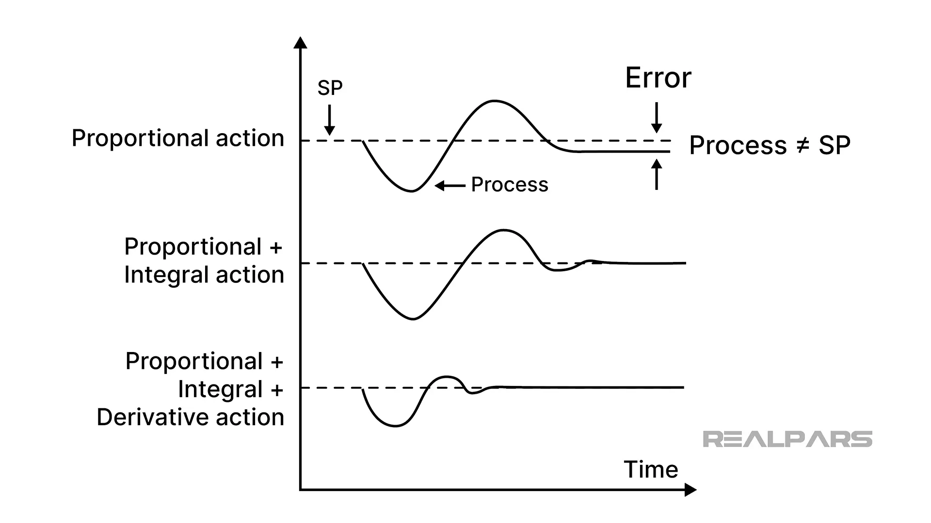 PID vs. Other Control Methods: What's the Best Choice? - RealPars