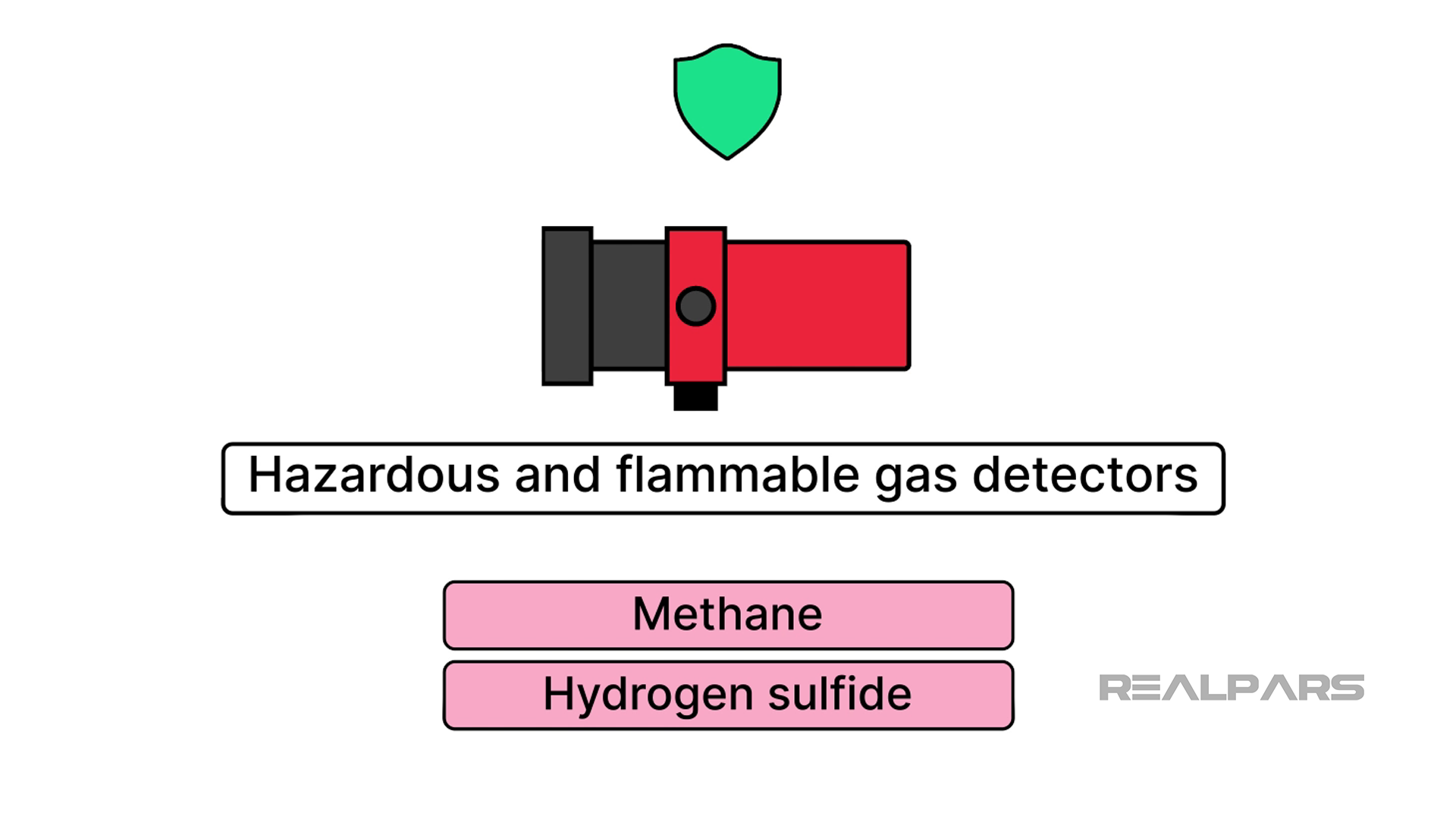 Hazardous and flammable gas detector