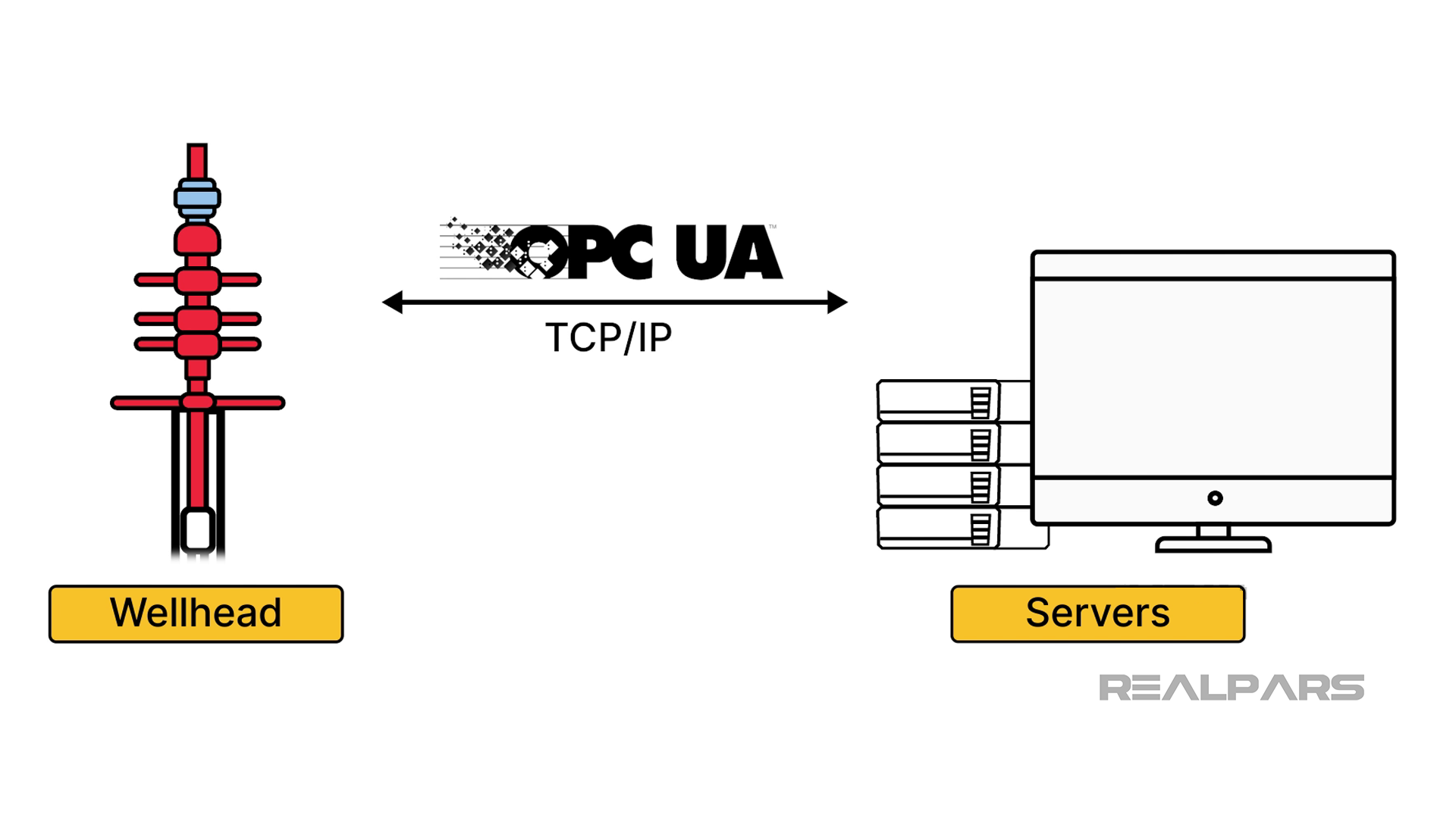 Transferring data from wellhead to central servers