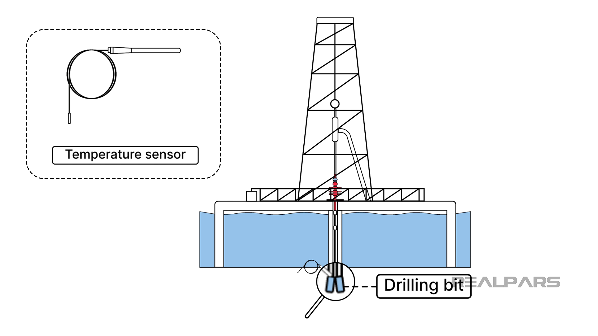 Temperature sensors placement