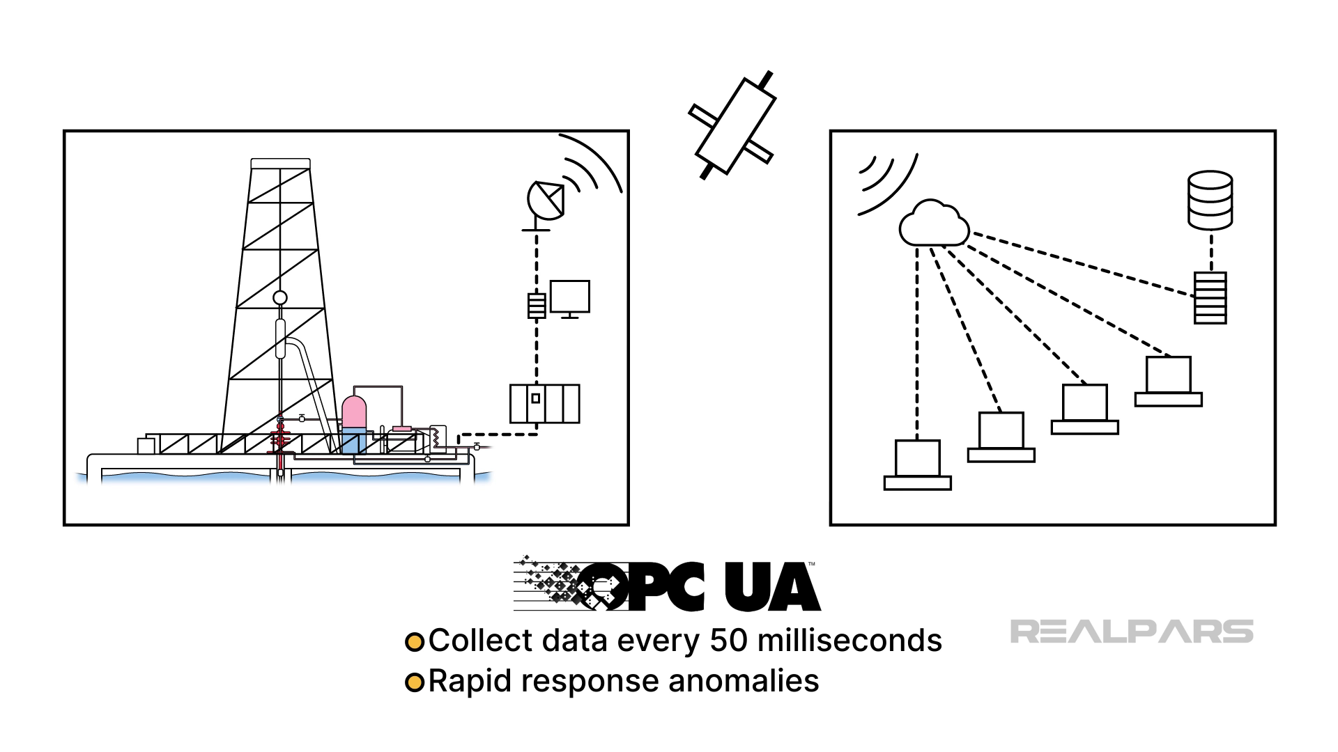 OPC-UA configuration