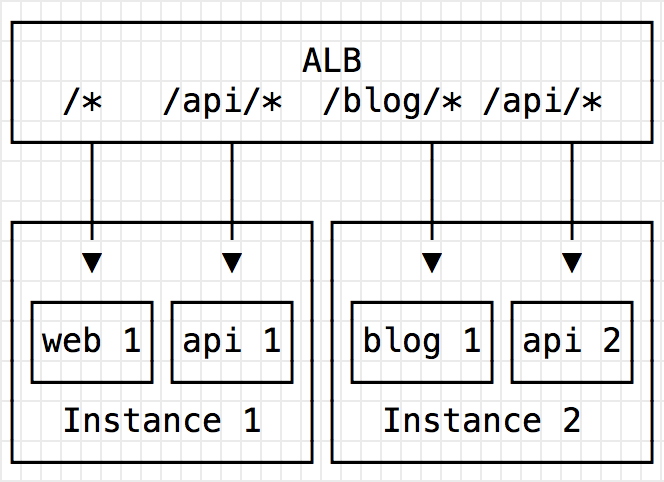 AWS ALB — The Container and Microservice Load Balancer