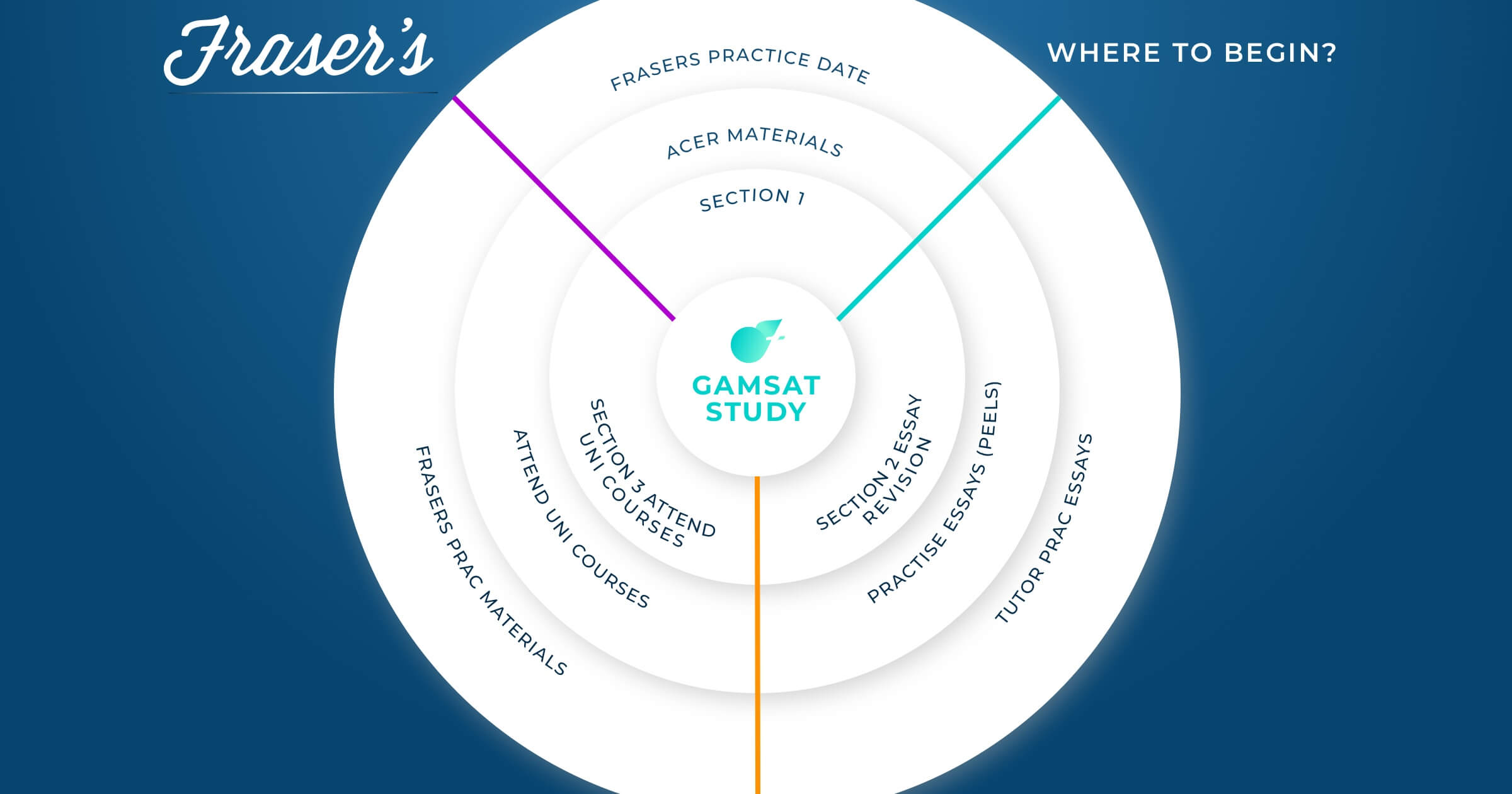 GAMSAT Study How To Prepare For The GAMSAT?