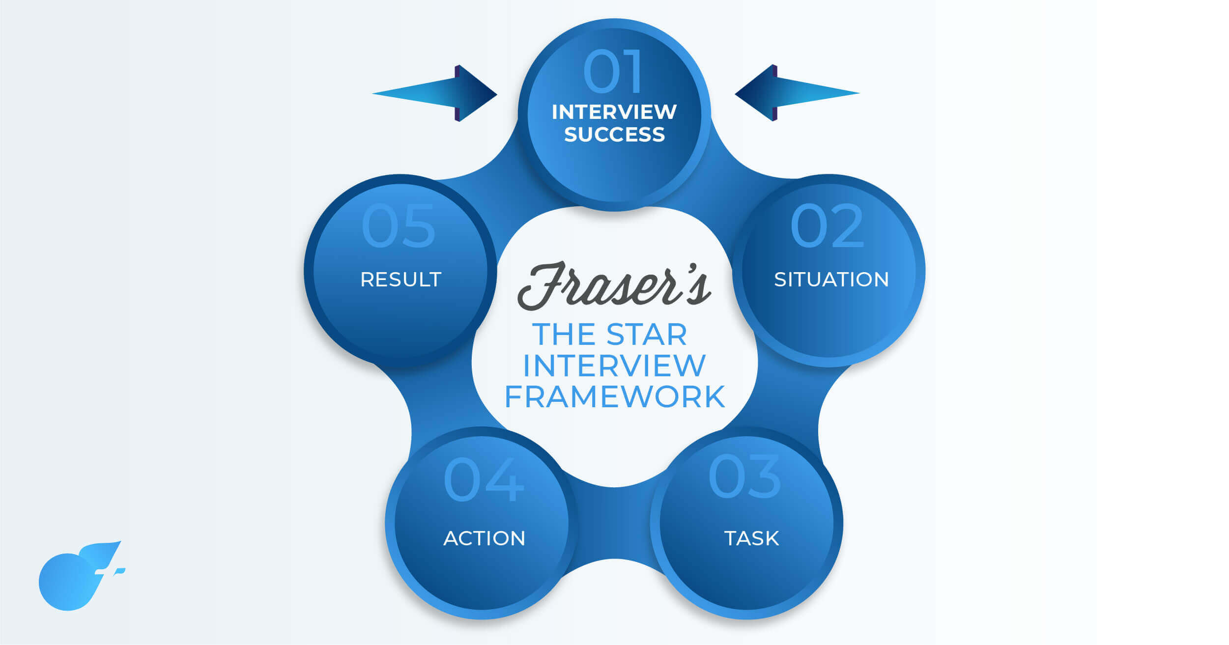 Using the STAR Framework in Medicine Interview Answers