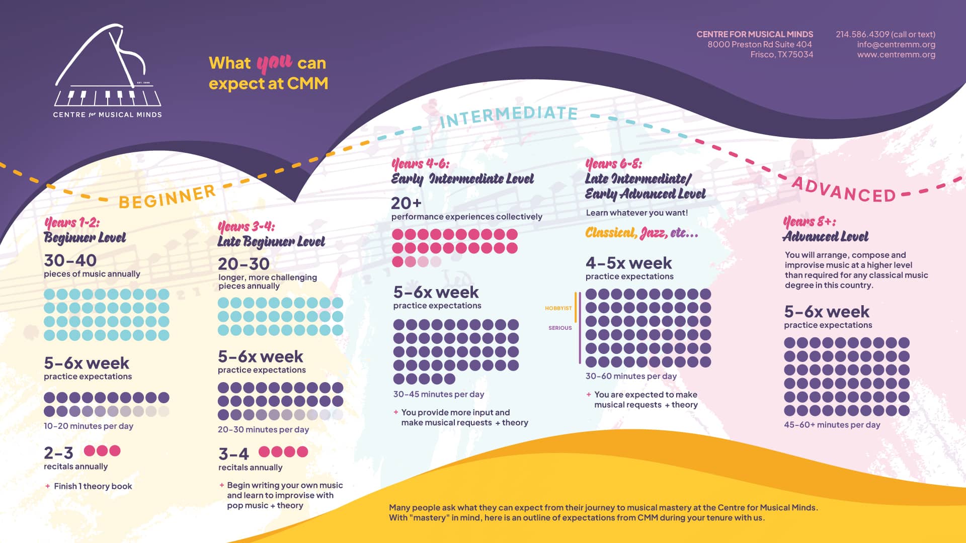 The Center for Musical Minds Journey to Musical Mastery infographic