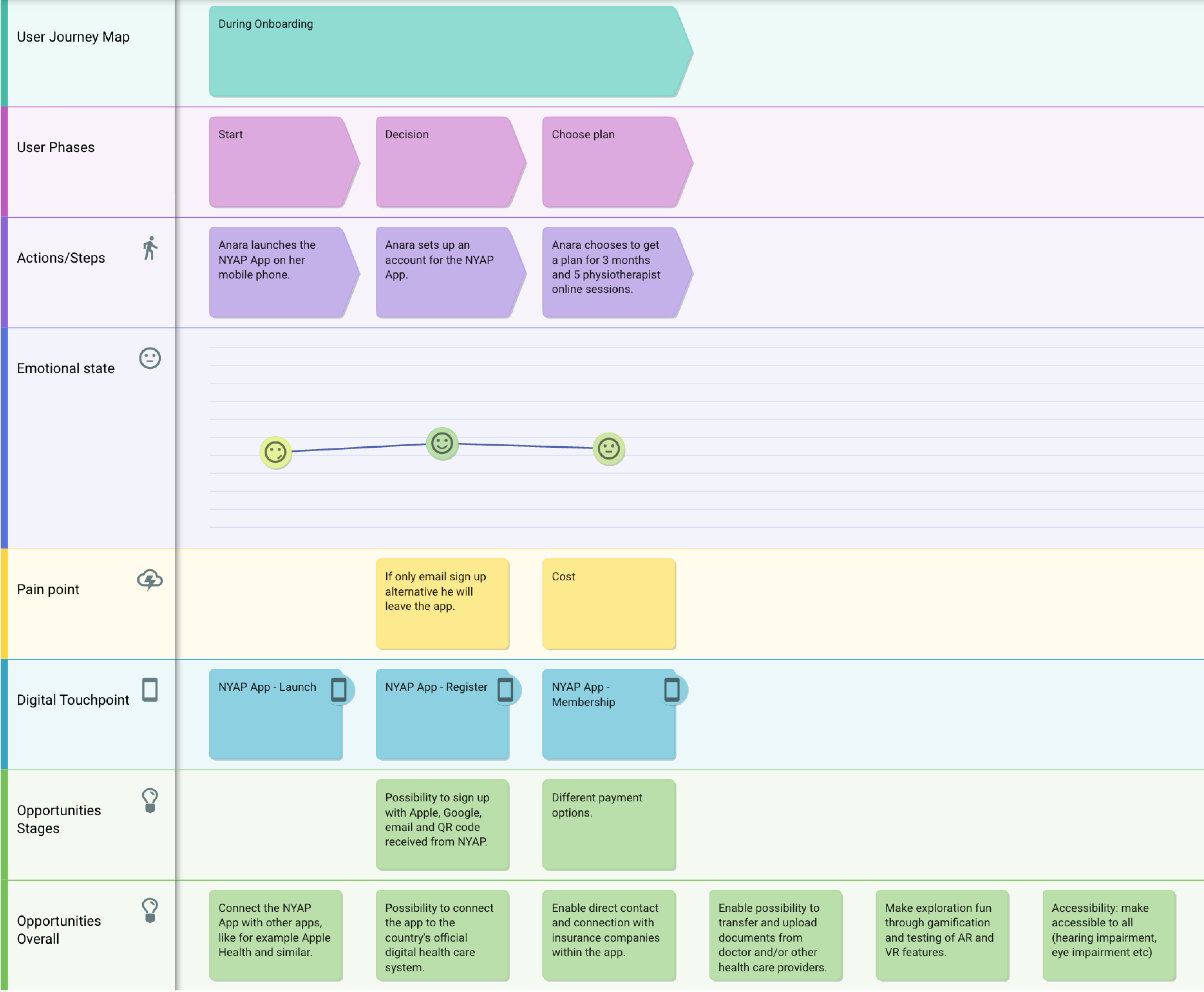 User Journey Map