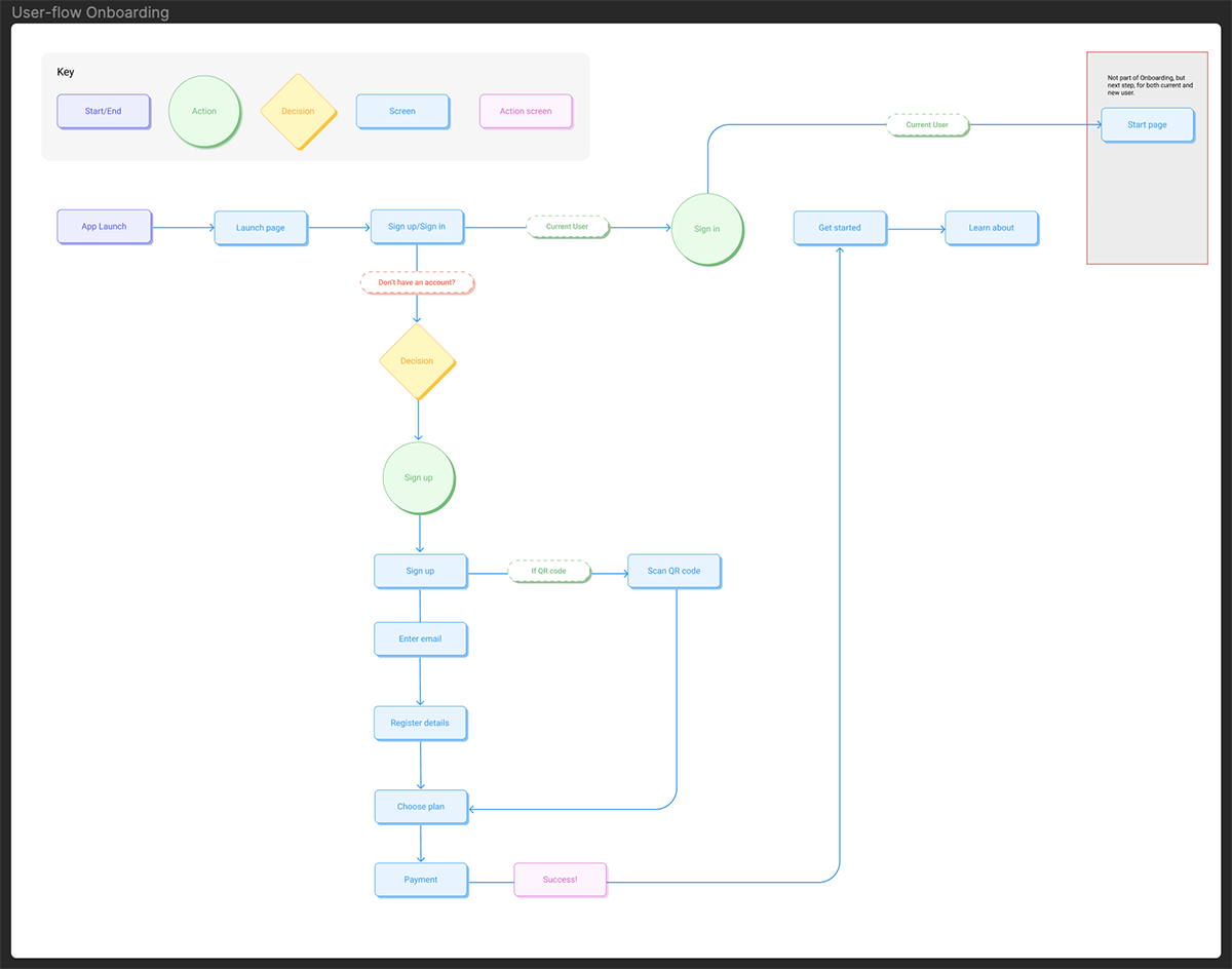 User flow chart made for the project