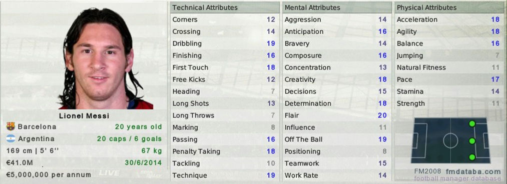 Lionel Messi stats