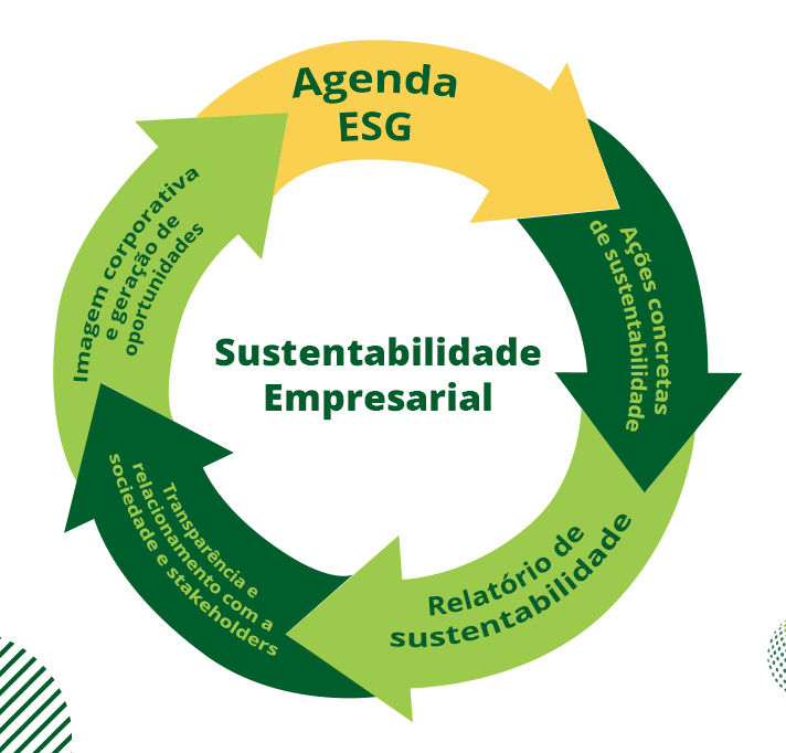 Sustentabilidade empresarial: o que é, importância e desafios para as ...