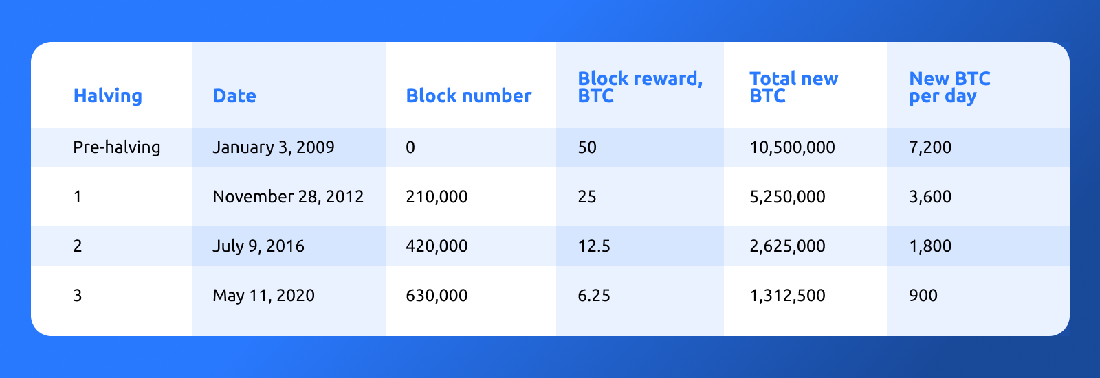 Bitcoin halving dates