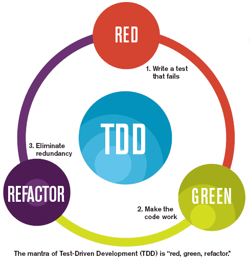 Test-Driven Development lifecycle