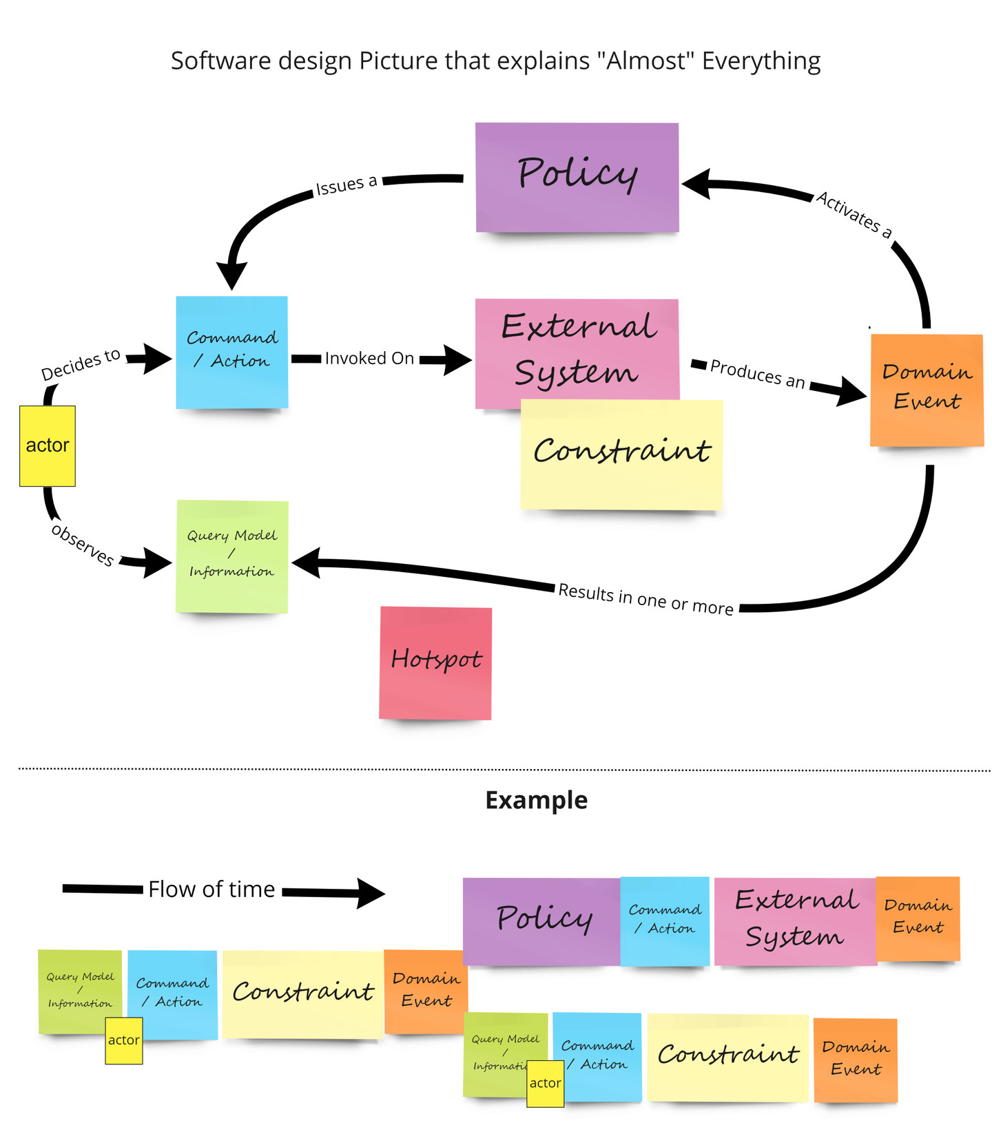 L'EventStorming pour comprendre les besoins réels des utilisateurs 