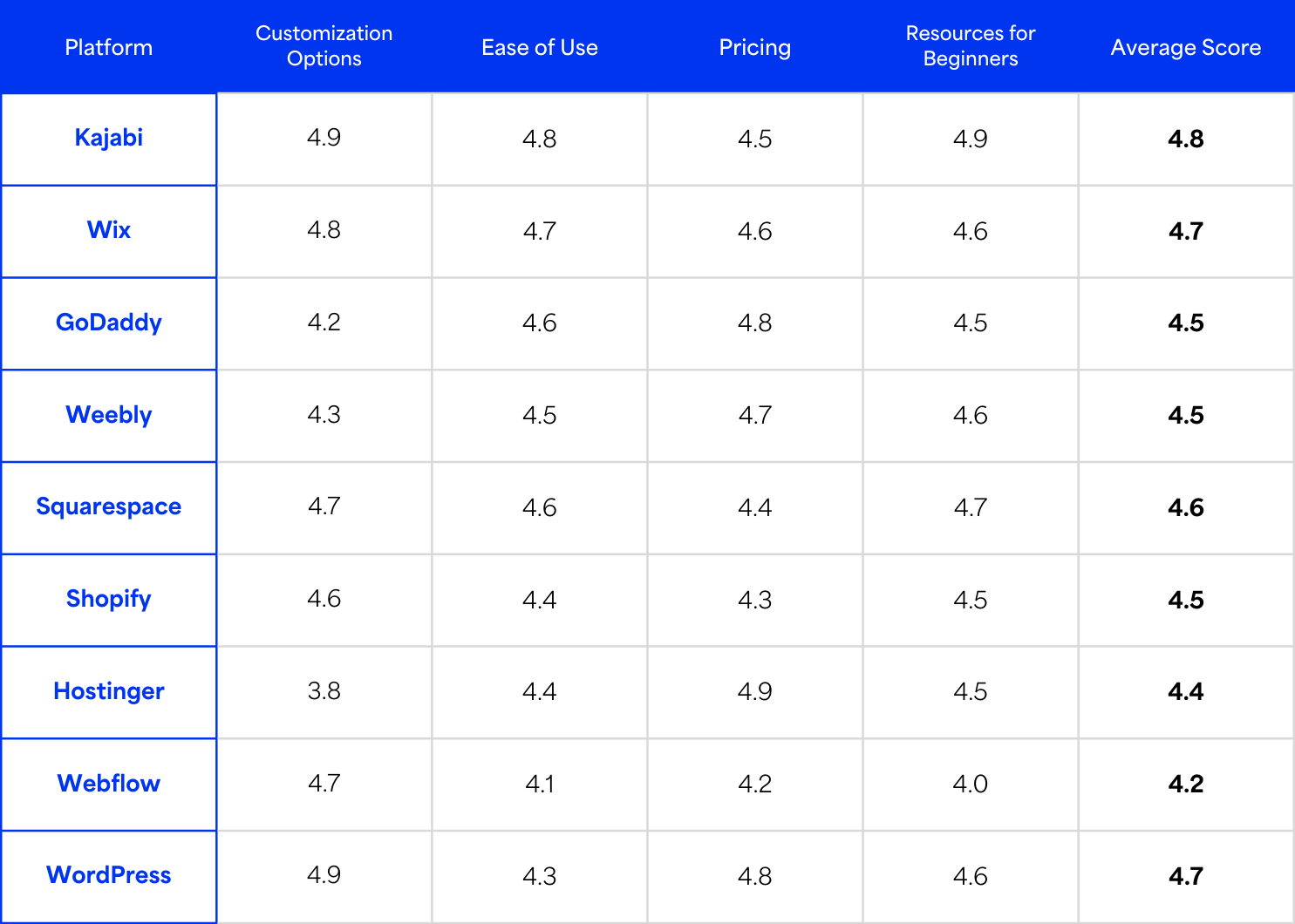 Table comparing the easiest website builders for beginners based on various characteristics