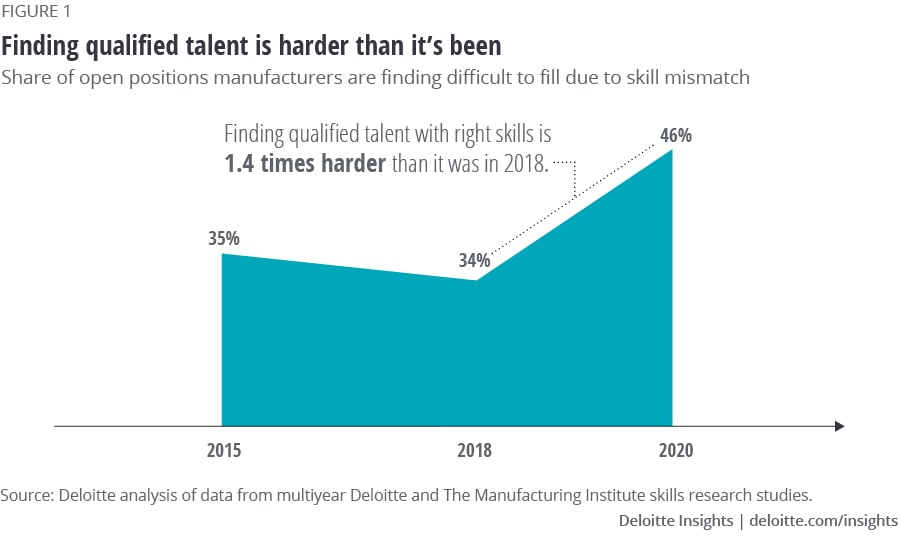 Study showing the increase in difficulty in finding qualified talent