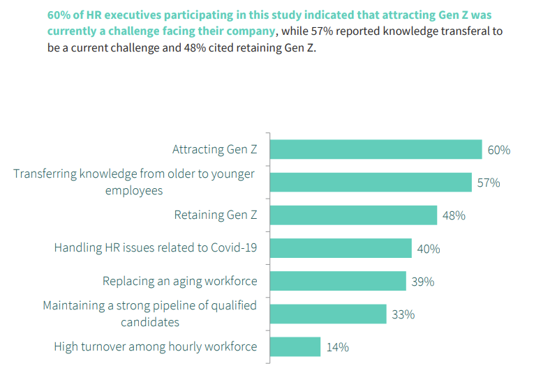 study showing 60% of HR executives indicate challenges attracting Gen Z