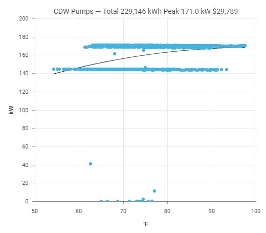 Example of condenser water pumps not responding to variations in outside temperature as instructed by BAS