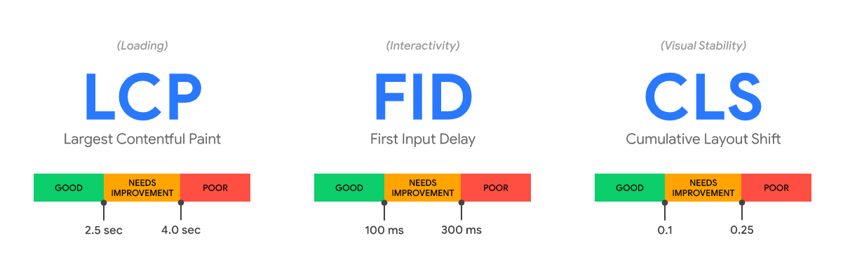 Core Web Vitals Metrics 