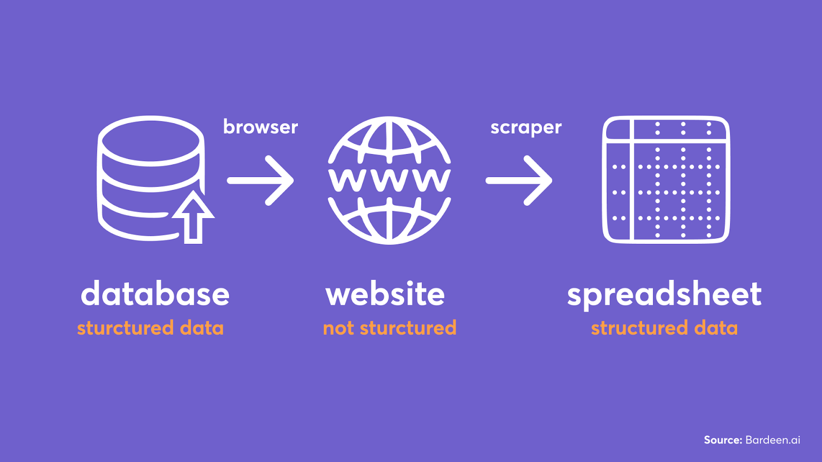 What is a web scraper?